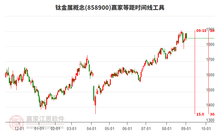 鈦金屬概念板塊等距時(shí)間周期線工具
