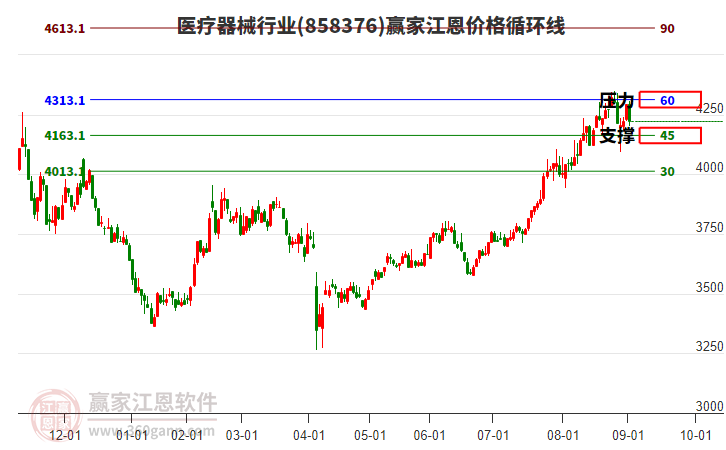 醫(yī)療器械行業(yè)板塊江恩價(jià)格循環(huán)線工具 醫(yī)療器械行業(yè)板塊江恩價(jià)格循環(huán)線工具