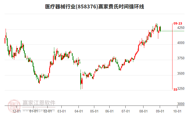 醫(yī)療器械行業(yè)板塊費(fèi)氏時(shí)間循環(huán)線工具 醫(yī)療器械行業(yè)板塊費(fèi)氏時(shí)間循環(huán)線工具