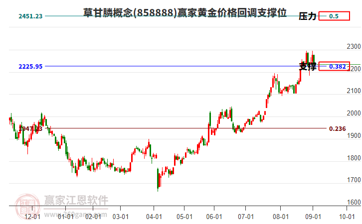 草甘膦概念板塊黃金價(jià)格回調(diào)支撐位工具