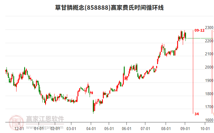 草甘膦概念板塊費(fèi)氏時(shí)間循環(huán)線工具