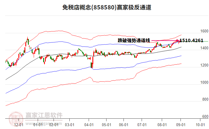 858580免稅店贏家極反通道工具