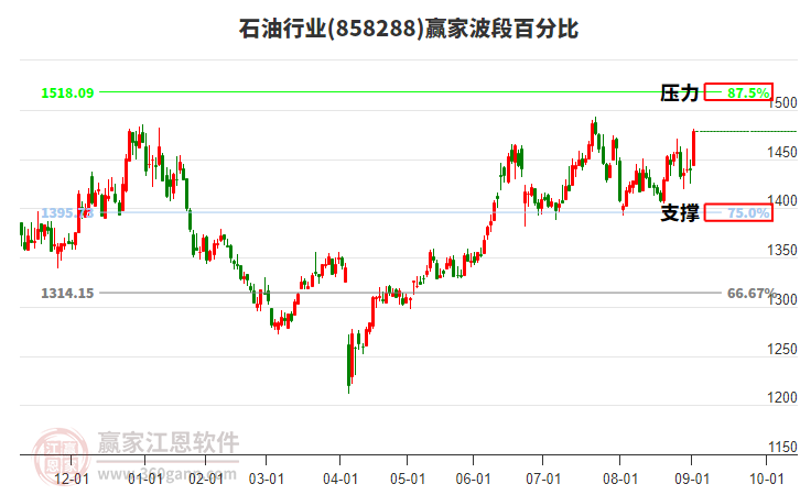 石油行業(yè)波段百分比工具