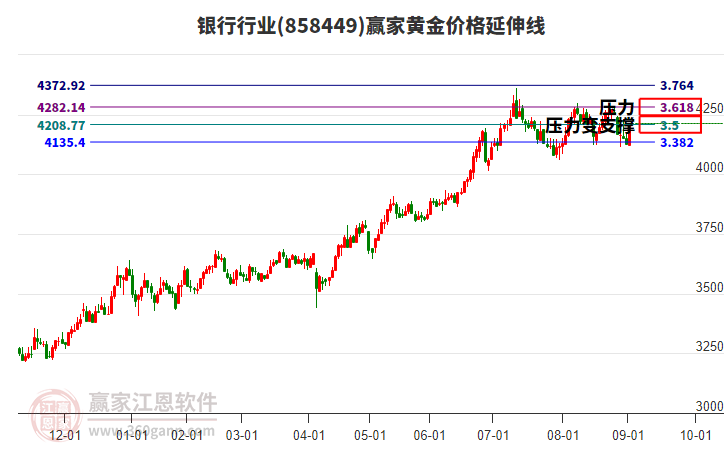 銀行行業(yè)黃金價格延伸線工具