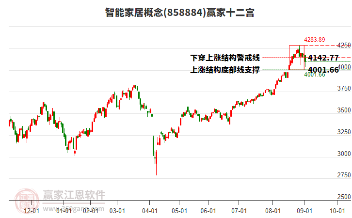 858884智能家居贏家十二宮工具 858884智能家居贏家十二宮工具