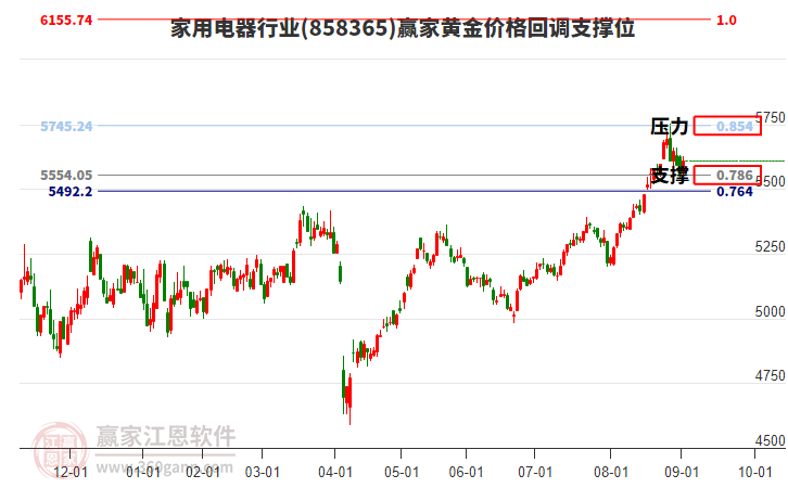 家用電器行業(yè)黃金價格回調(diào)支撐位工具 家用電器行業(yè)黃金價格回調(diào)支撐位工具