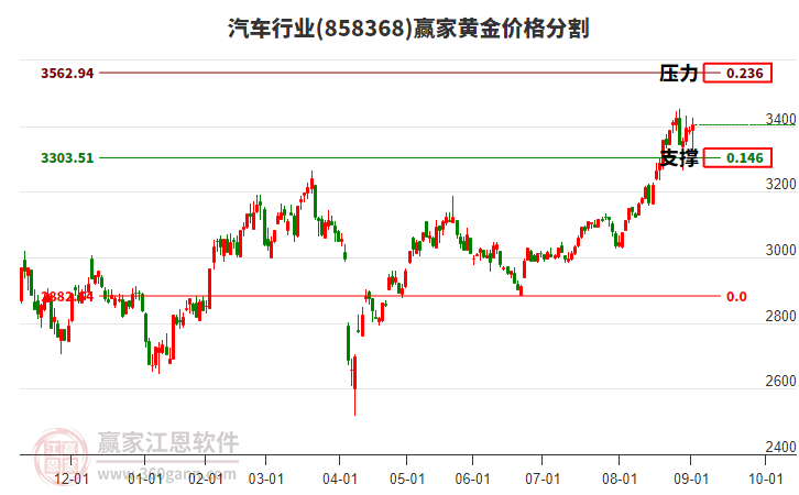 汽車行業(yè)黃金價格分割工具