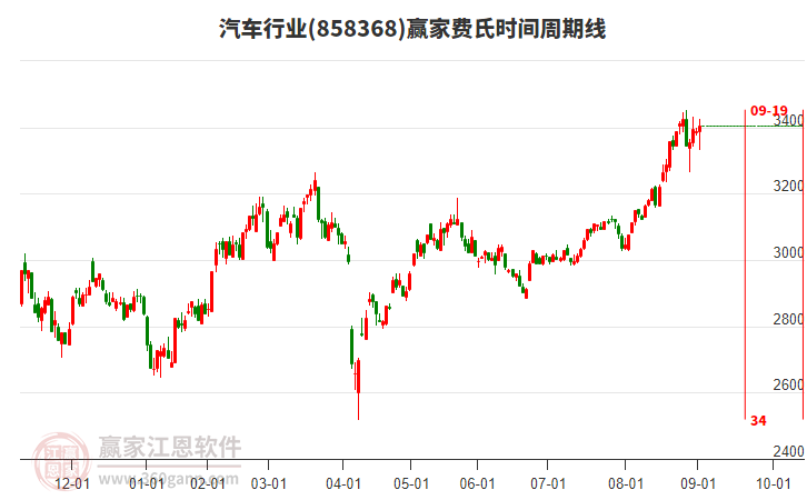 汽車行業(yè)費氏時間周期線工具