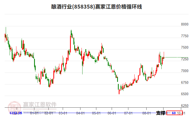 釀酒行業(yè)江恩價(jià)格循環(huán)線工具