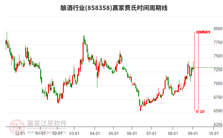 釀酒行業(yè)費(fèi)氏時(shí)間周期線工具