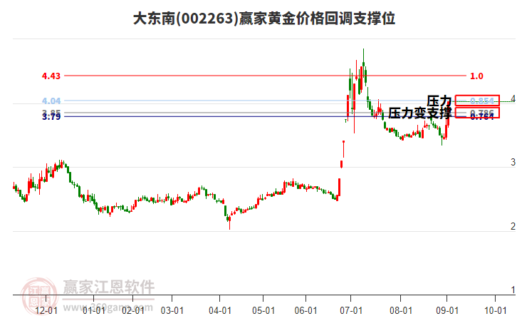 002263大東南黃金價格回調(diào)支撐位工具 002263大東南黃金價格回調(diào)支撐位工具
