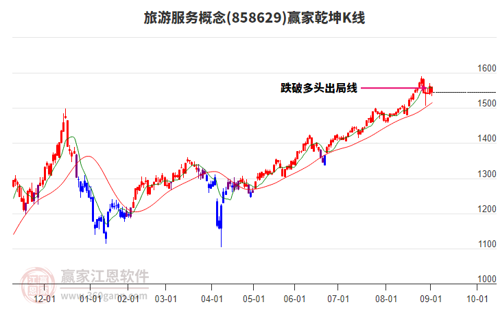 858629旅游服務(wù)贏家乾坤K線工具