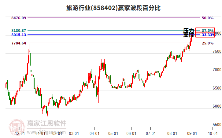 旅游行業(yè)波段百分比工具