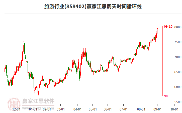 旅游行業(yè)江恩周天時間循環(huán)線工具