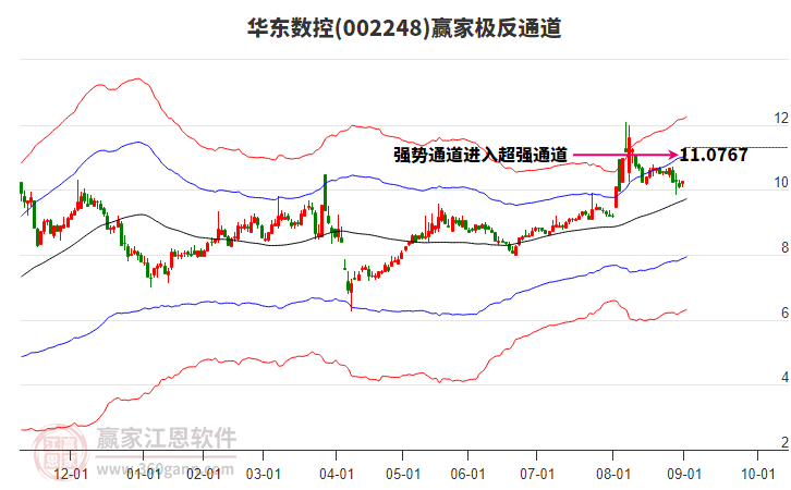 002248華東數(shù)控贏家極反通道工具
