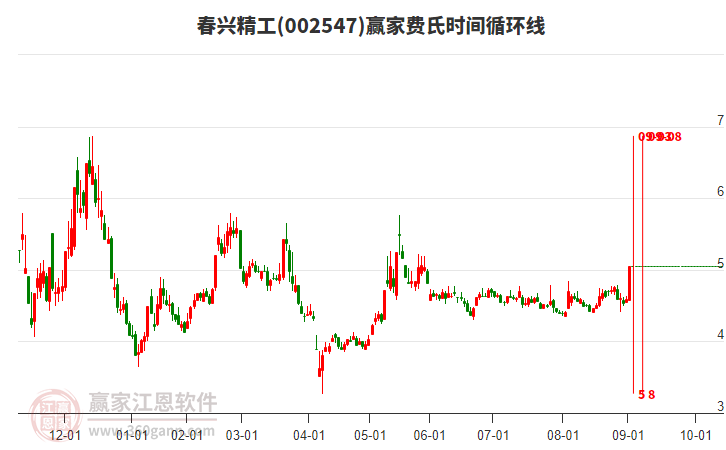 002547春興精工費(fèi)氏時(shí)間循環(huán)線工具