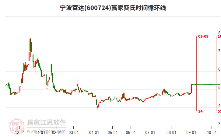 600724寧波富達(dá)費(fèi)氏時(shí)間循環(huán)線工具