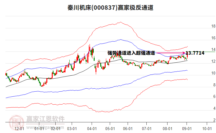 000837秦川機(jī)床贏家極反通道工具