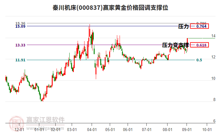 000837秦川機(jī)床黃金價格回調(diào)支撐位工具