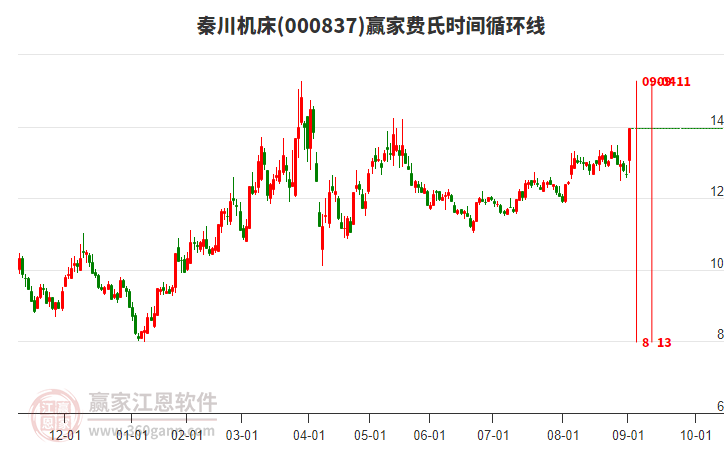 000837秦川機(jī)床費(fèi)氏時間循環(huán)線工具