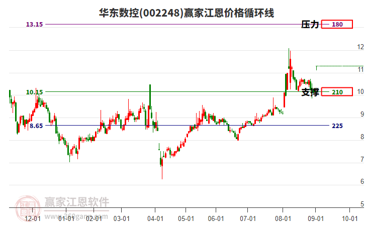 002248華東數(shù)控江恩價(jià)格循環(huán)線工具