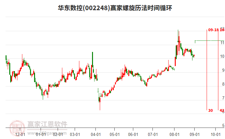 002248華東數(shù)控螺旋歷法時(shí)間循環(huán)工具