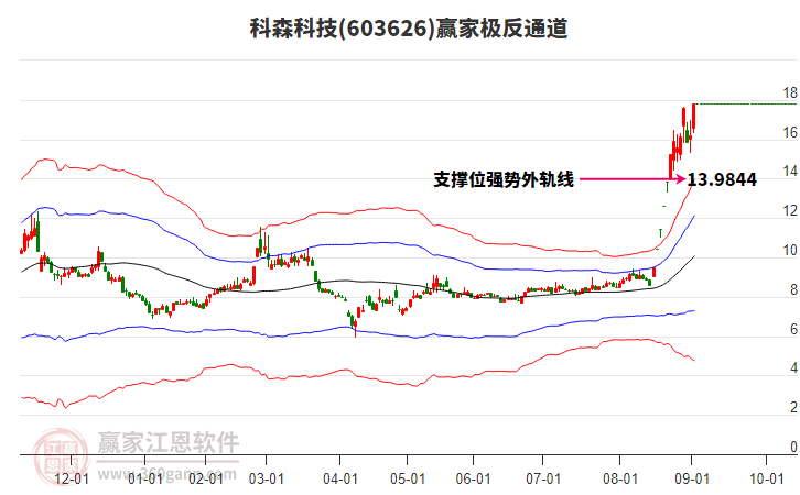 603626科森科技贏家極反通道工具 603626科森科技贏家極反通道工具
