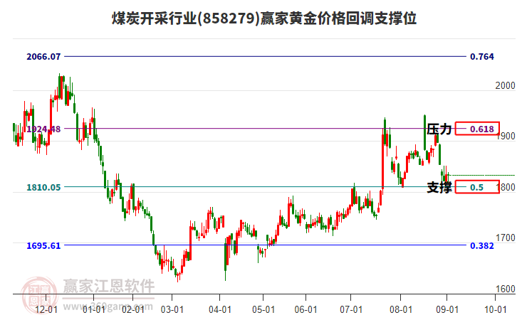 煤炭開采行業(yè)黃金價格回調(diào)支撐位工具 煤炭開采行業(yè)黃金價格回調(diào)支撐位工具