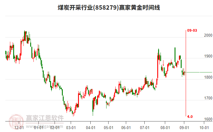 煤炭開采行業(yè)黃金時間周期線工具 煤炭開采行業(yè)黃金時間周期線工具