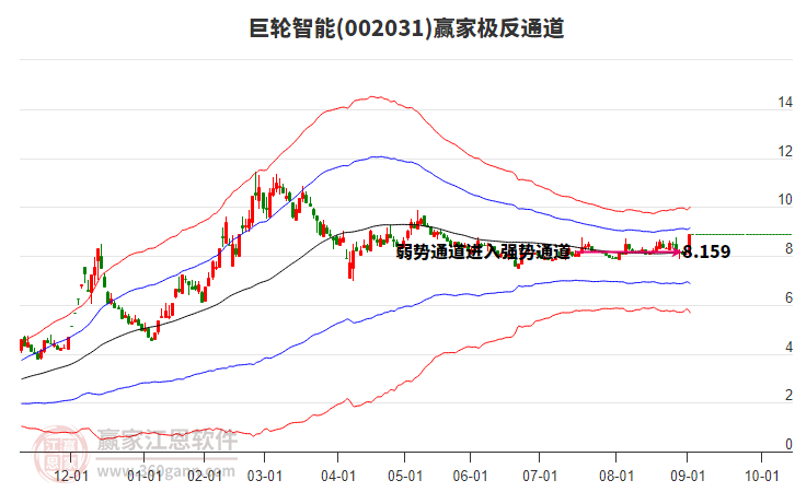 002031巨輪智能贏家極反通道工具 002031巨輪智能贏家極反通道工具