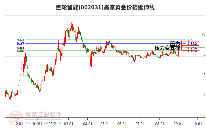 002031巨輪智能黃金價格延伸線工具 002031巨輪智能黃金價格延伸線工具