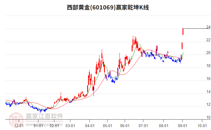 601069西部黃金贏家乾坤K線工具 601069西部黃金贏家乾坤K線工具