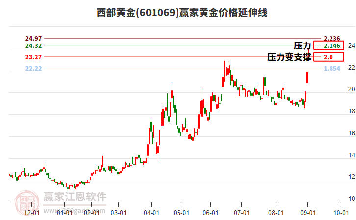 601069西部黃金黃金價格延伸線工具 601069西部黃金黃金價格延伸線工具