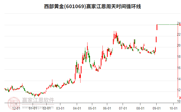 601069西部黃金江恩周天時間循環(huán)線工具 601069西部黃金江恩周天時間循環(huán)線工具