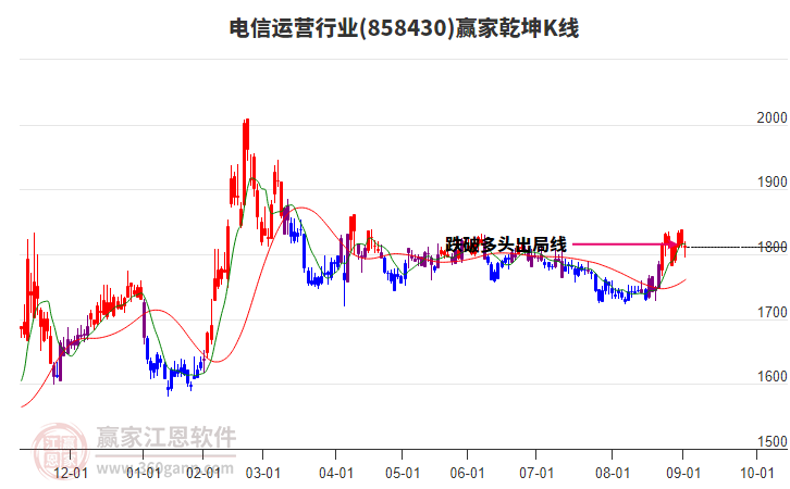 858430電信運營贏家乾坤K線工具