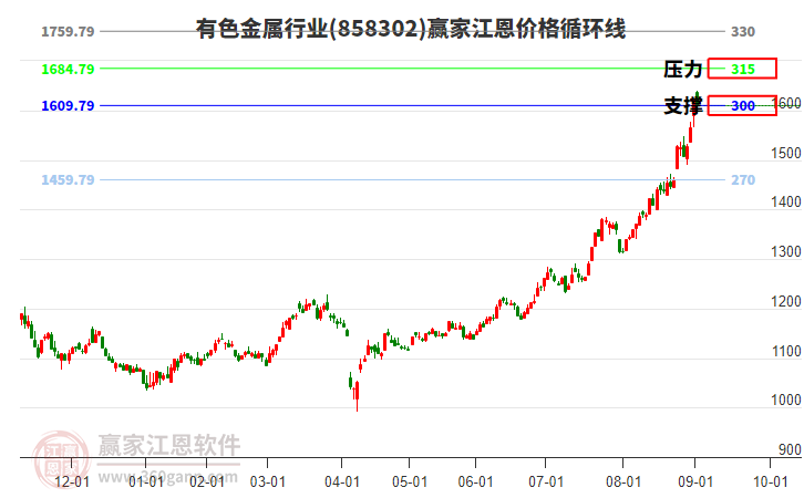 有色金屬行業(yè)江恩價(jià)格循環(huán)線工具 有色金屬行業(yè)江恩價(jià)格循環(huán)線工具