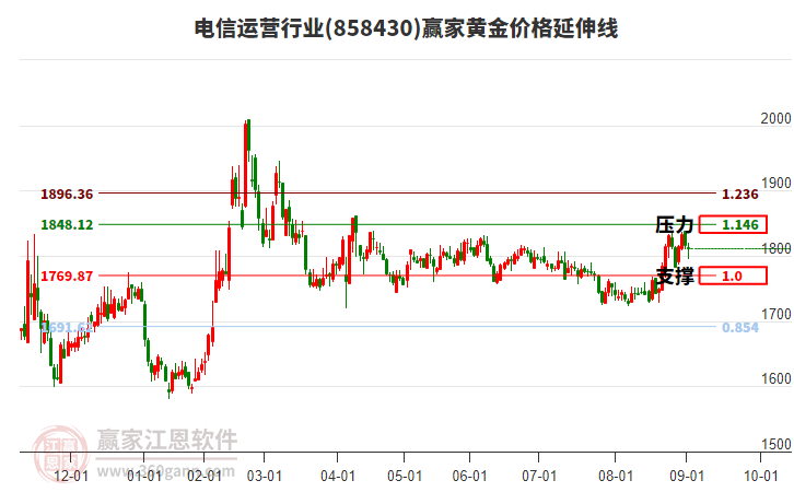 電信運營行業(yè)黃金價格延伸線工具