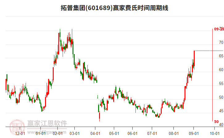 601689拓普集團費氏時間周期線工具 601689拓普集團費氏時間周期線工具