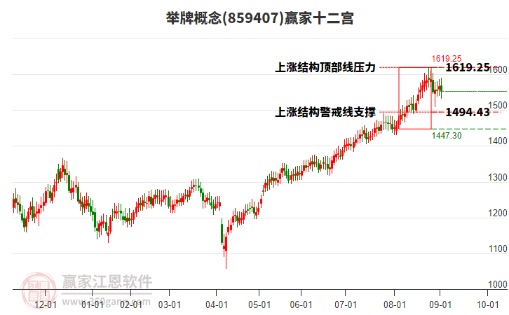 859407舉牌贏家十二宮工具