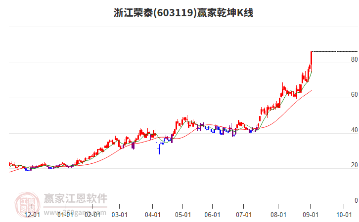 603119浙江榮泰贏家乾坤K線工具