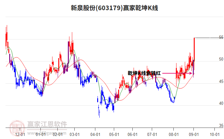 603179新泉股份贏家乾坤K線工具