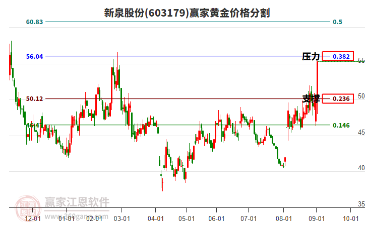 603179新泉股份黃金價格分割工具