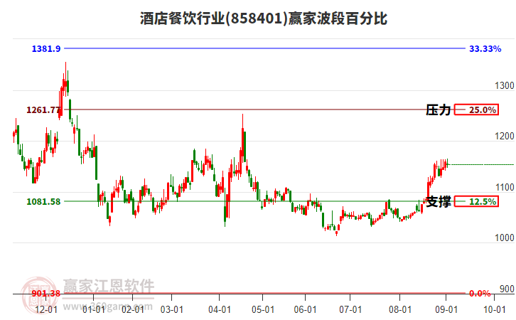酒店餐飲行業(yè)波段百分比工具 酒店餐飲行業(yè)波段百分比工具