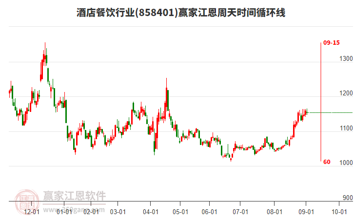 酒店餐飲行業(yè)江恩周天時(shí)間循環(huán)線工具 酒店餐飲行業(yè)江恩周天時(shí)間循環(huán)線工具