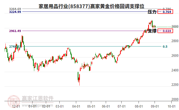 家居用品行業(yè)黃金價格回調(diào)支撐位工具