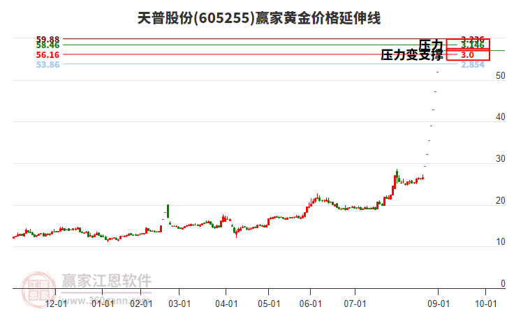 605255天普股份黃金價格延伸線工具