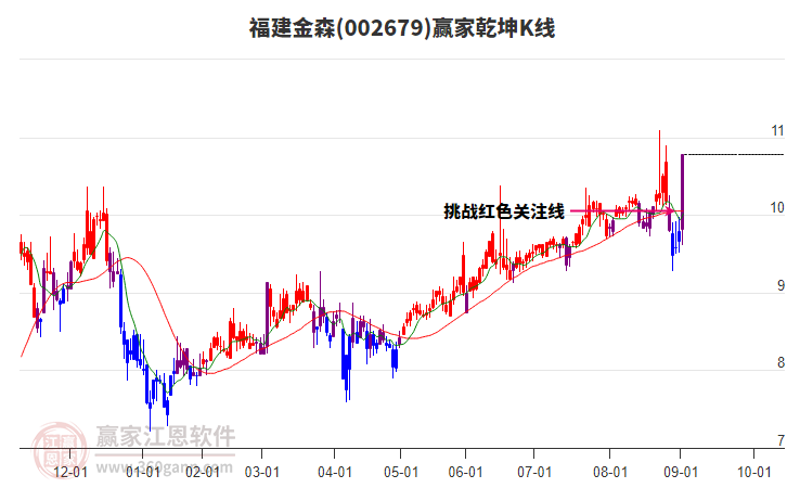 002679福建金森贏家乾坤K線工具 002679福建金森贏家乾坤K線工具