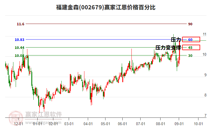 002679福建金森江恩價(jià)格百分比工具 002679福建金森江恩價(jià)格百分比工具