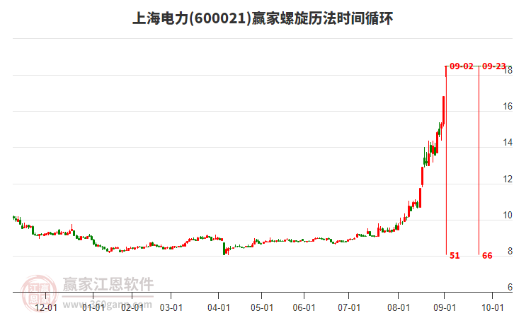 600021上海電力螺旋歷法時間循環(huán)工具