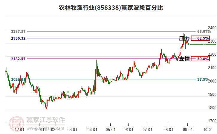 農(nóng)林牧漁行業(yè)波段百分比工具